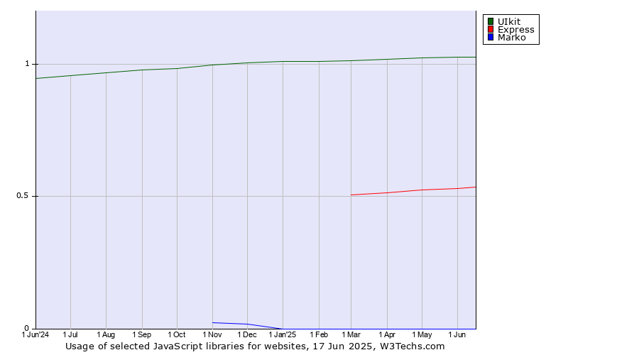 Historical trends in the usage of UIkit vs. Express vs. Marko