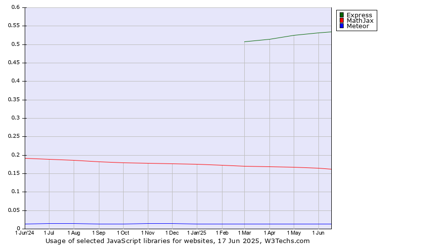 Historical trends in the usage of Express vs. MathJax vs. Meteor
