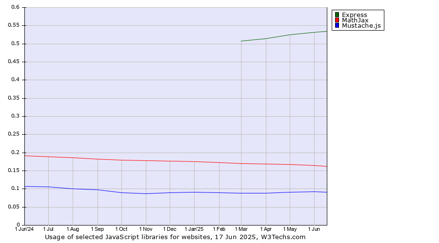 Historical trends in the usage of Express vs. MathJax vs. Mustache.js