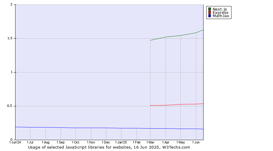 Historical trends in the usage of Next.js vs. Express vs. MathJax