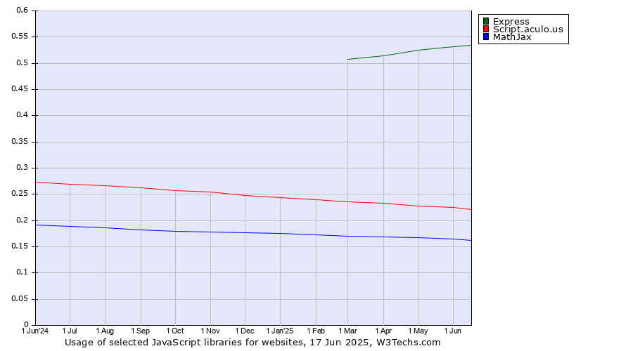 Historical trends in the usage of Express vs. Script.aculo.us vs. MathJax