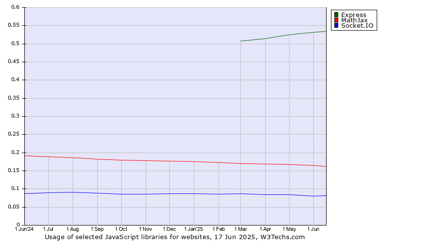 Historical trends in the usage of Express vs. MathJax vs. Socket.IO