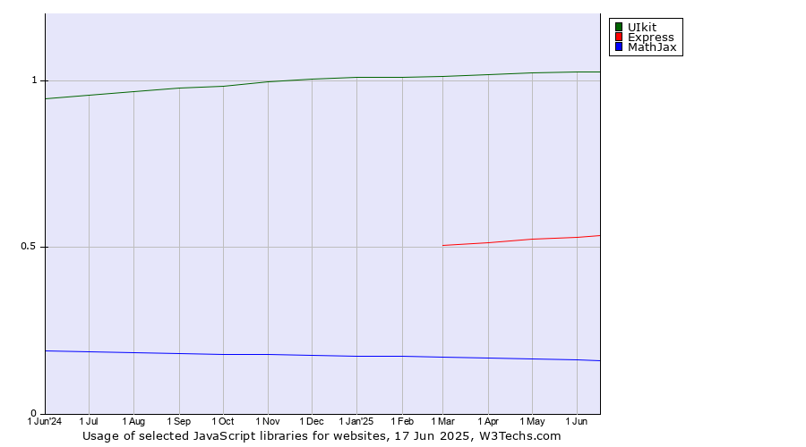 Historical trends in the usage of UIkit vs. Express vs. MathJax