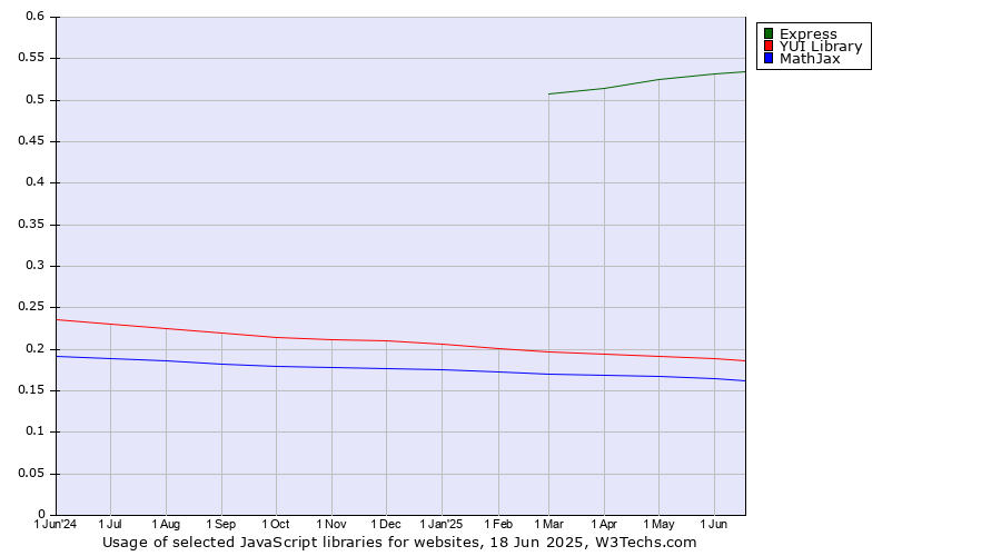 Historical trends in the usage of Express vs. YUI Library vs. MathJax