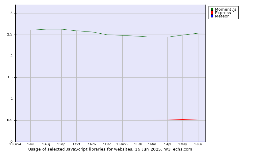 Historical trends in the usage of Moment.js vs. Express vs. Meteor