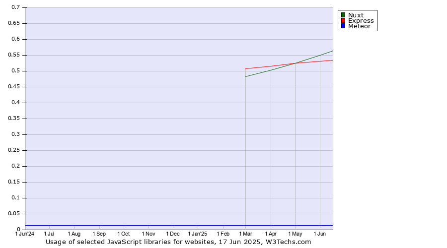 Historical trends in the usage of Nuxt vs. Express vs. Meteor
