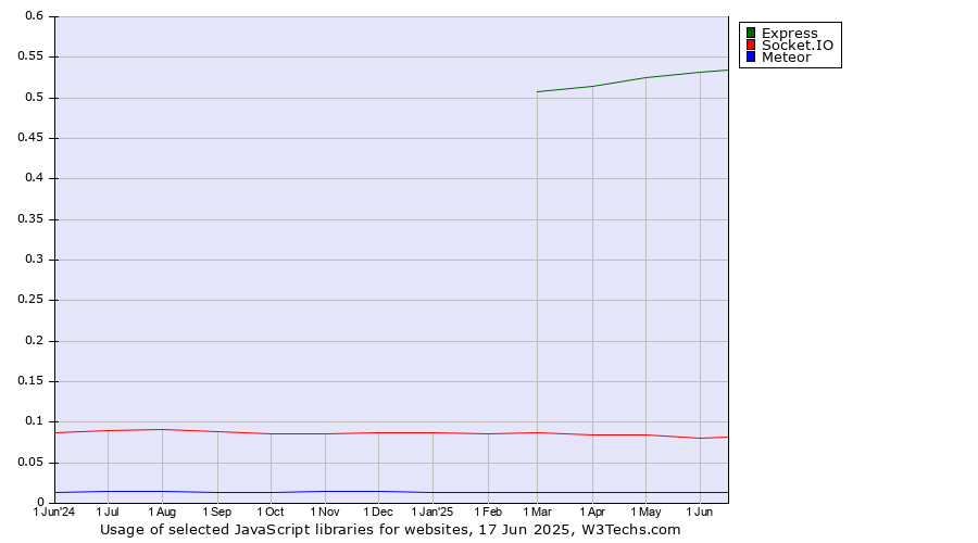 Historical trends in the usage of Express vs. Socket.IO vs. Meteor