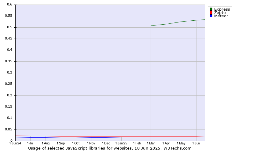 Historical trends in the usage of Express vs. Zepto vs. Meteor