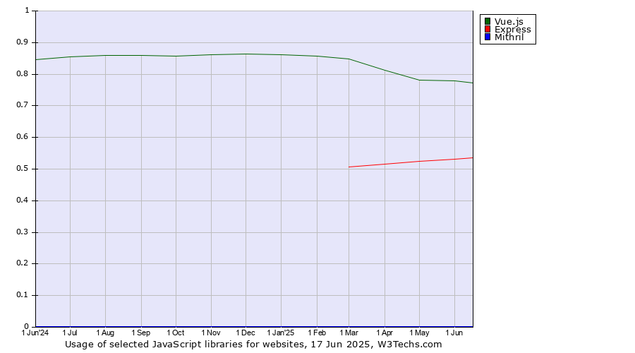 Historical trends in the usage of Vue.js vs. Express vs. Mithril