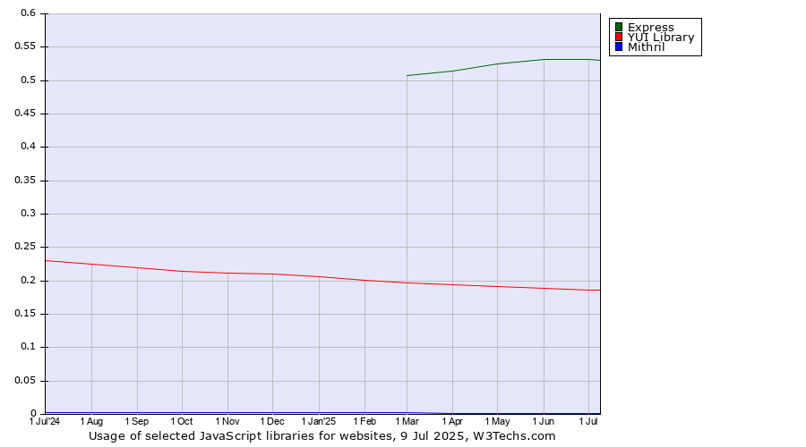 Historical trends in the usage of Express vs. YUI Library vs. Mithril
