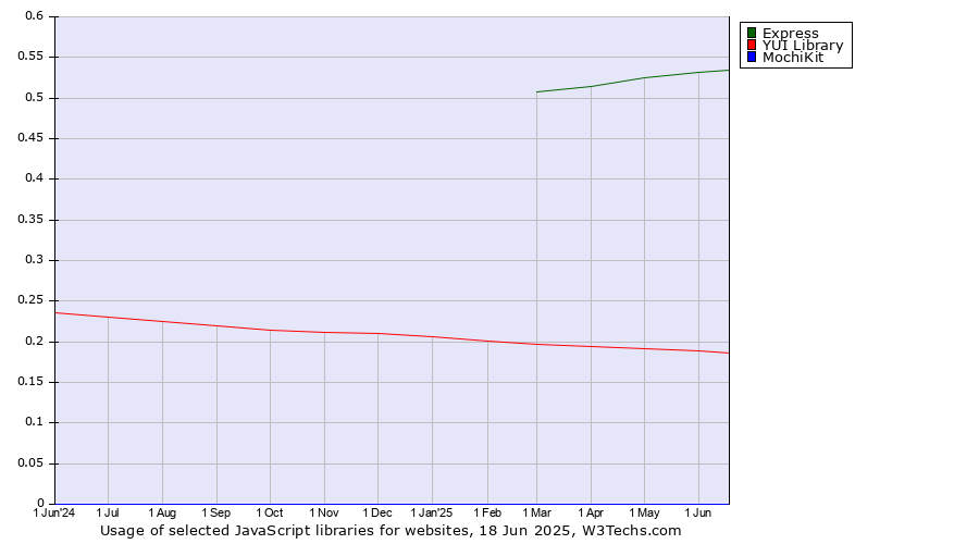 Historical trends in the usage of Express vs. YUI Library vs. MochiKit