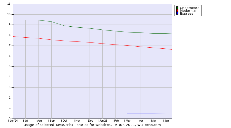 Historical trends in the usage of Underscore vs. Modernizr vs. Express