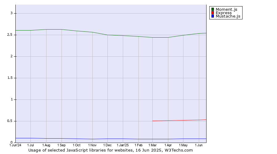 Historical trends in the usage of Moment.js vs. Express vs. Mustache.js