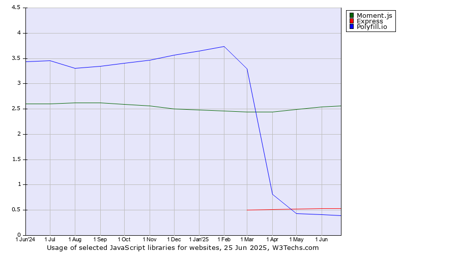 Historical trends in the usage of Moment.js vs. Express vs. Polyfill.io