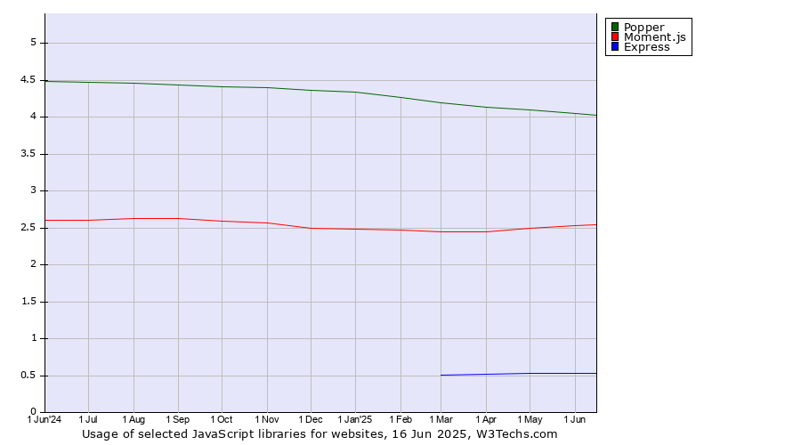 Historical trends in the usage of Popper vs. Moment.js vs. Express