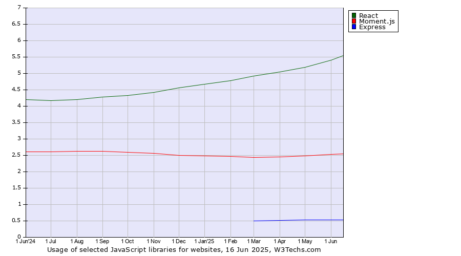 Historical trends in the usage of React vs. Moment.js vs. Express