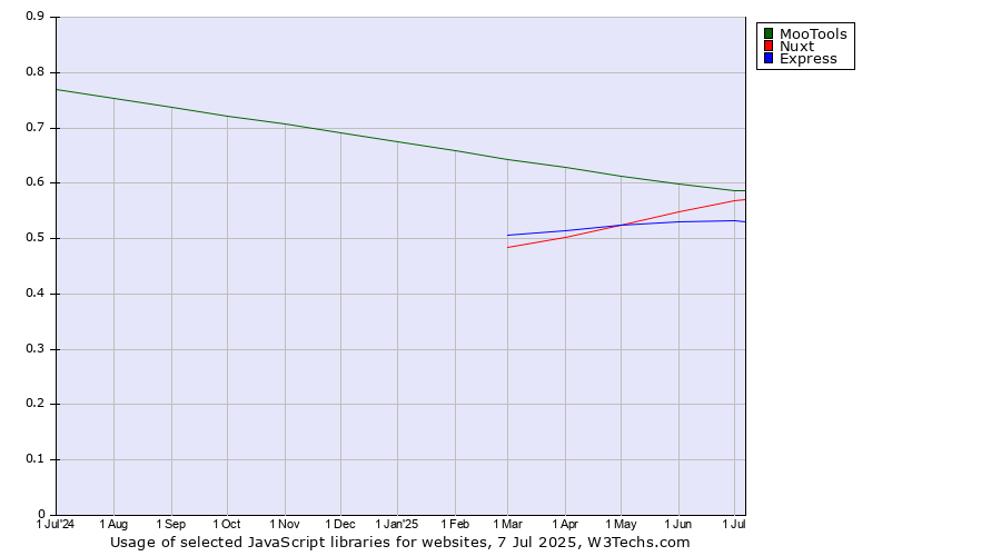 Historical trends in the usage of MooTools vs. Nuxt vs. Express
