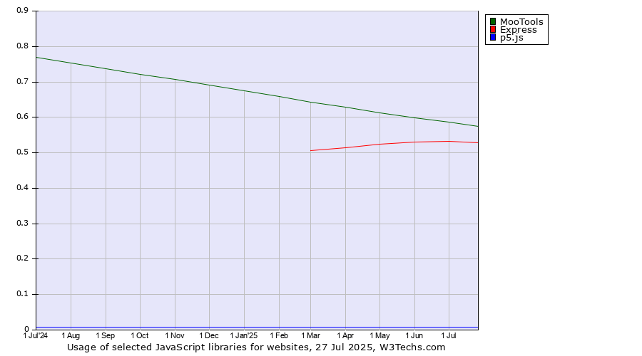 Historical trends in the usage of MooTools vs. Express vs. p5.js