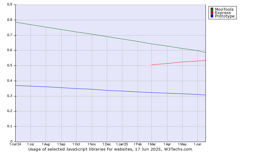 Historical trends in the usage of MooTools vs. Express vs. Prototype
