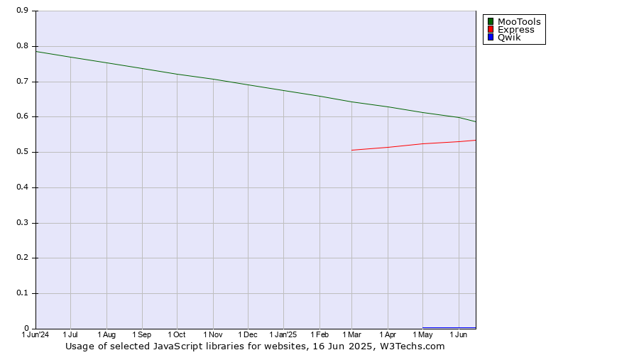 Historical trends in the usage of MooTools vs. Express vs. Qwik