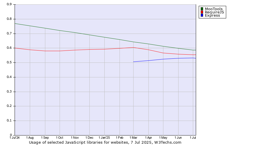 Historical trends in the usage of MooTools vs. RequireJS vs. Express