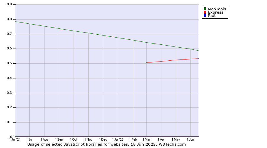 Historical trends in the usage of MooTools vs. Express vs. Riot