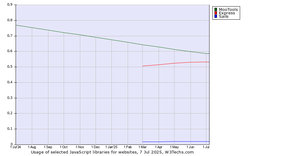 Historical trends in the usage of MooTools vs. Express vs. Sails