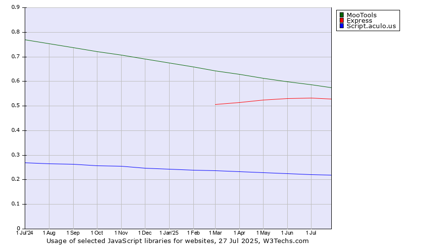 Historical trends in the usage of MooTools vs. Express vs. Script.aculo.us