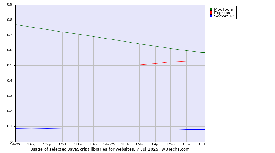 Historical trends in the usage of MooTools vs. Express vs. Socket.IO