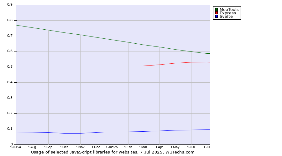 Historical trends in the usage of MooTools vs. Express vs. Svelte
