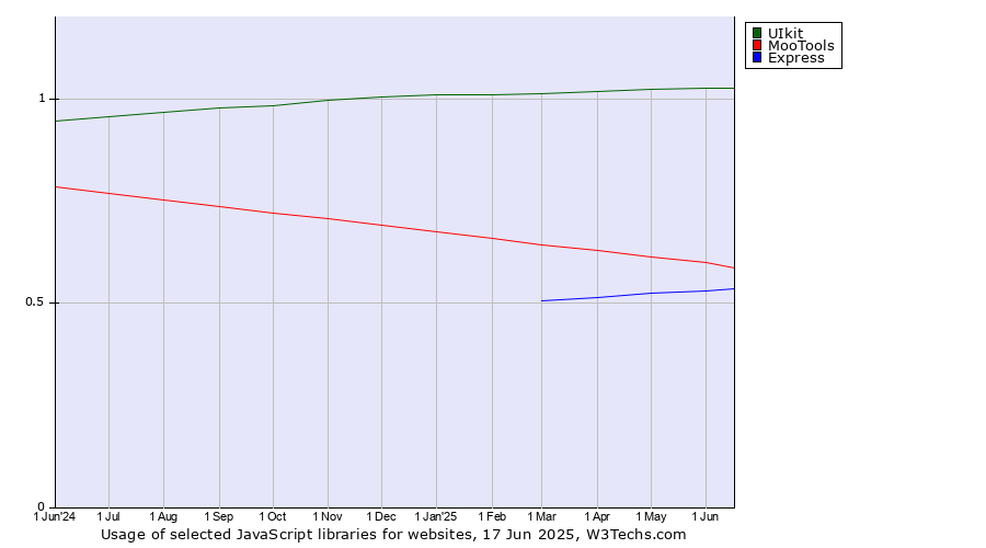 Historical trends in the usage of UIkit vs. MooTools vs. Express