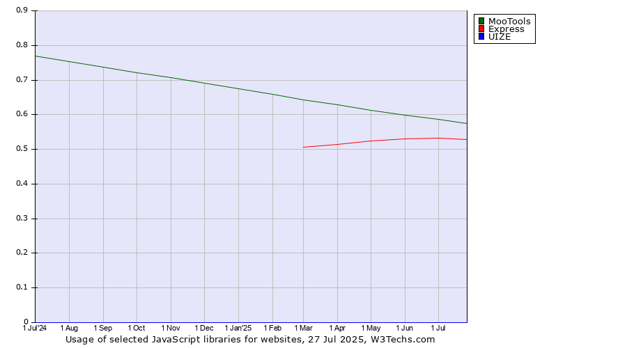 Historical trends in the usage of MooTools vs. Express vs. UIZE