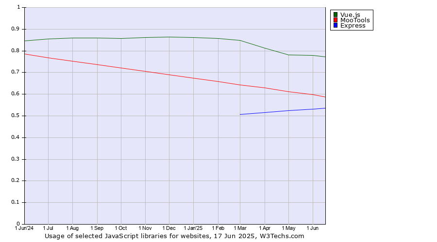 Historical trends in the usage of Vue.js vs. MooTools vs. Express