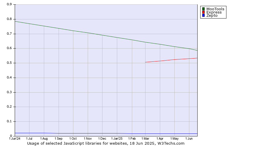 Historical trends in the usage of MooTools vs. Express vs. Zepto