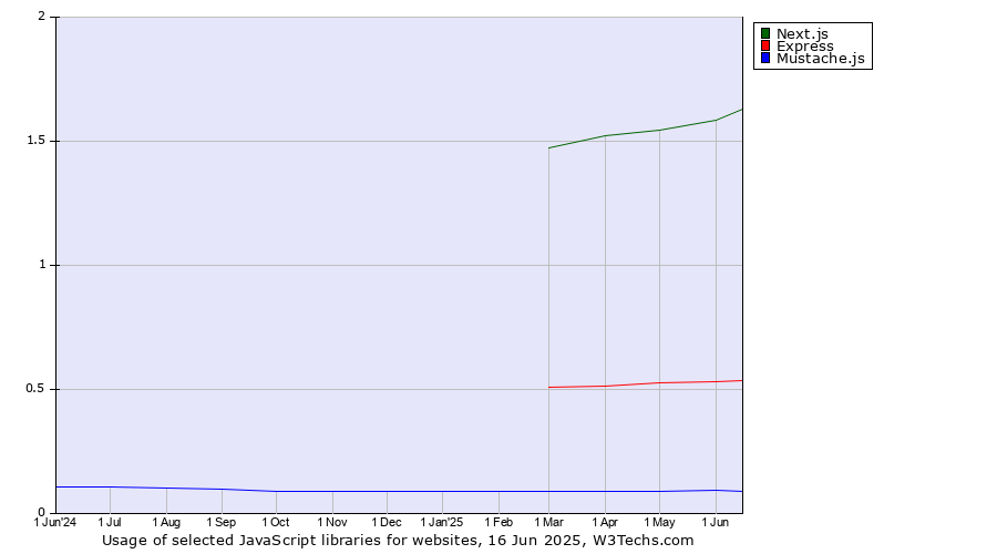 Historical trends in the usage of Next.js vs. Express vs. Mustache.js
