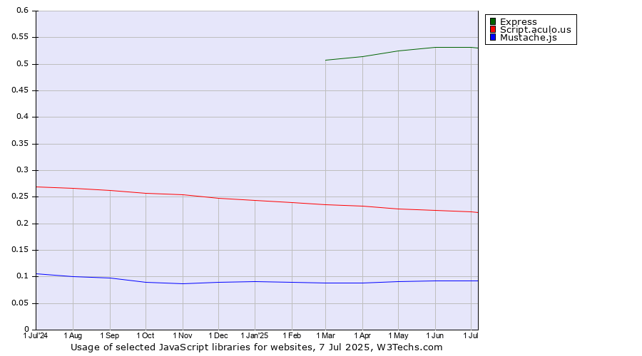Historical trends in the usage of Express vs. Script.aculo.us vs. Mustache.js
