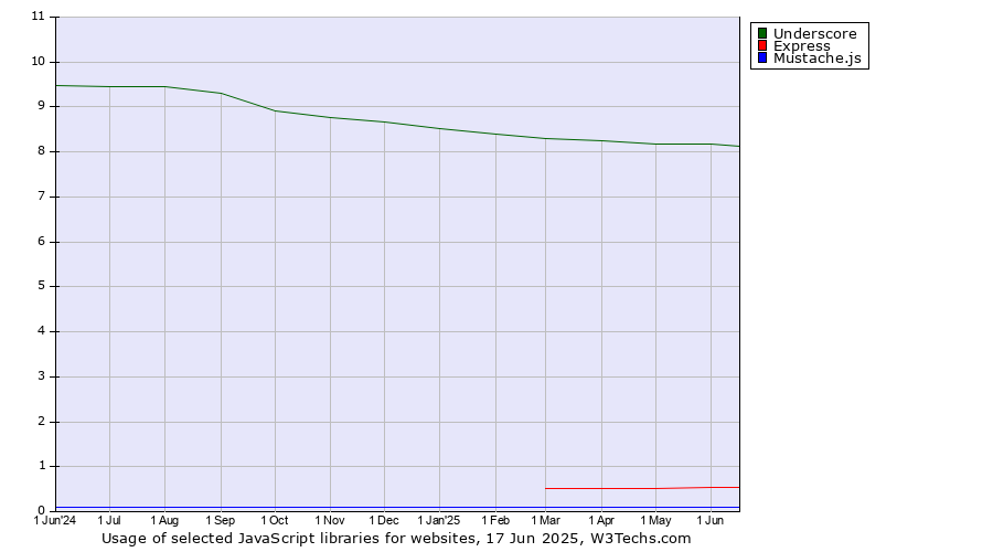 Historical trends in the usage of Underscore vs. Express vs. Mustache.js