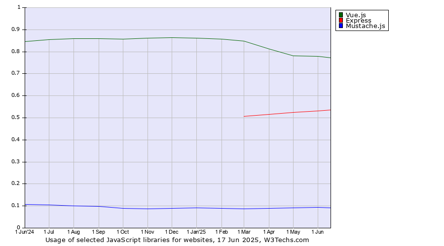 Historical trends in the usage of Vue.js vs. Express vs. Mustache.js