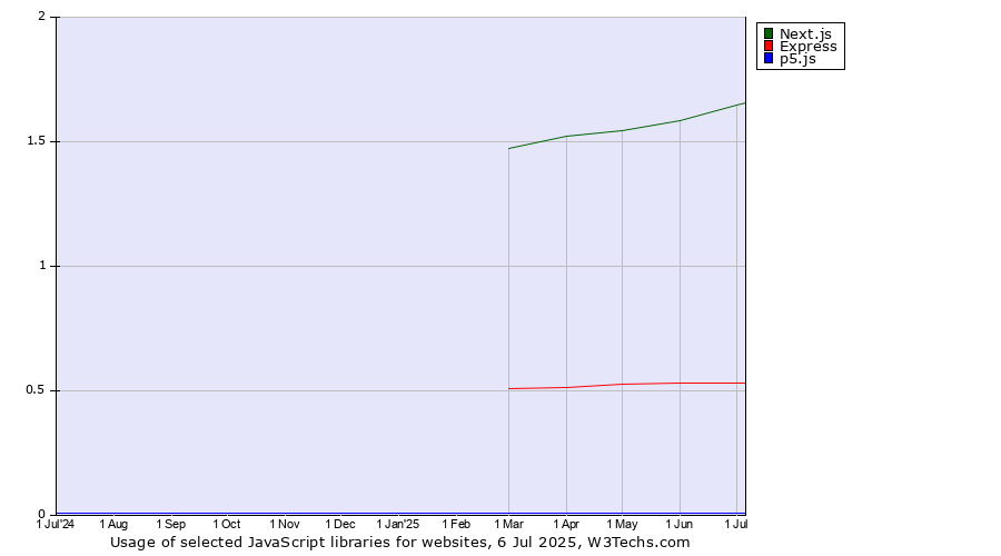 Historical trends in the usage of Next.js vs. Express vs. p5.js