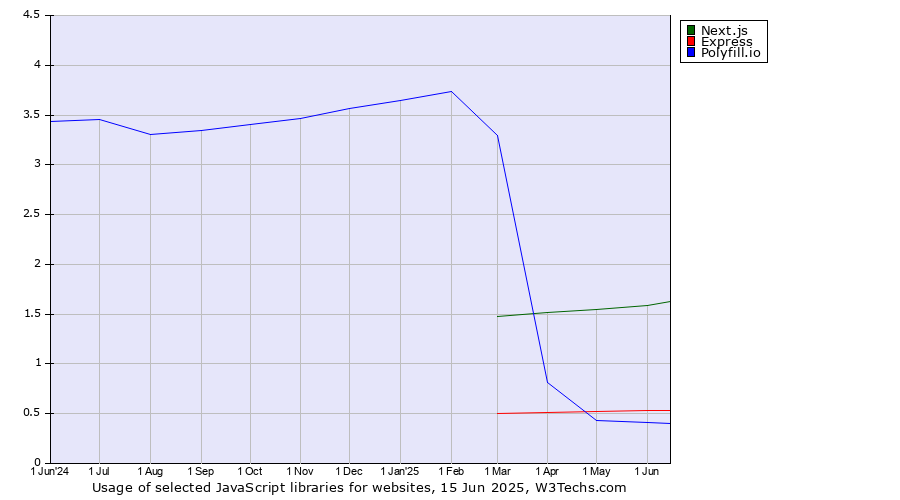 Historical trends in the usage of Next.js vs. Express vs. Polyfill.io