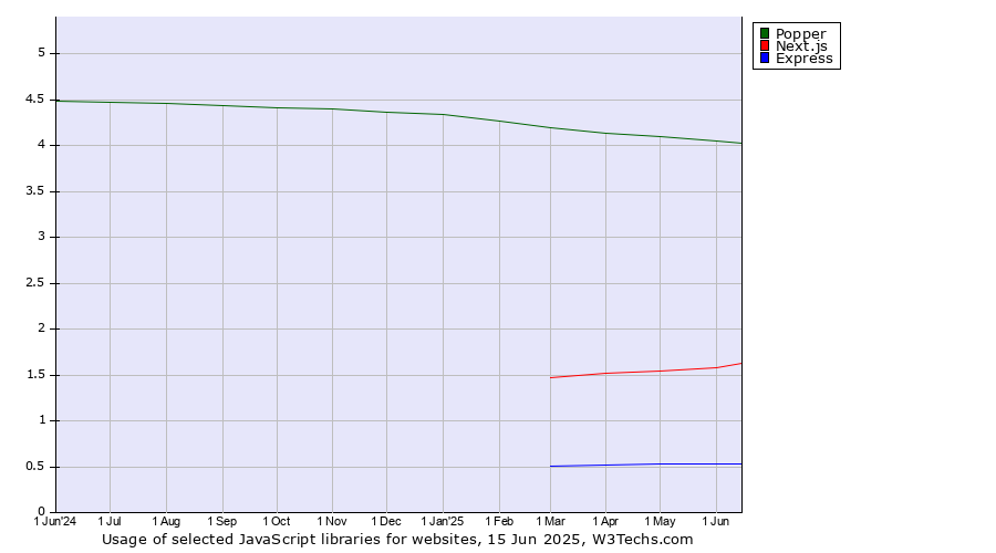 Historical trends in the usage of Popper vs. Next.js vs. Express