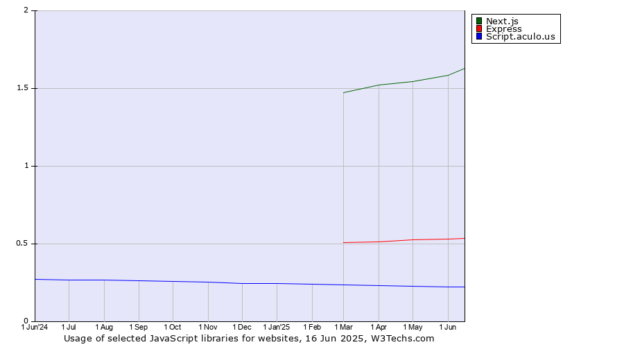 Historical trends in the usage of Next.js vs. Express vs. Script.aculo.us