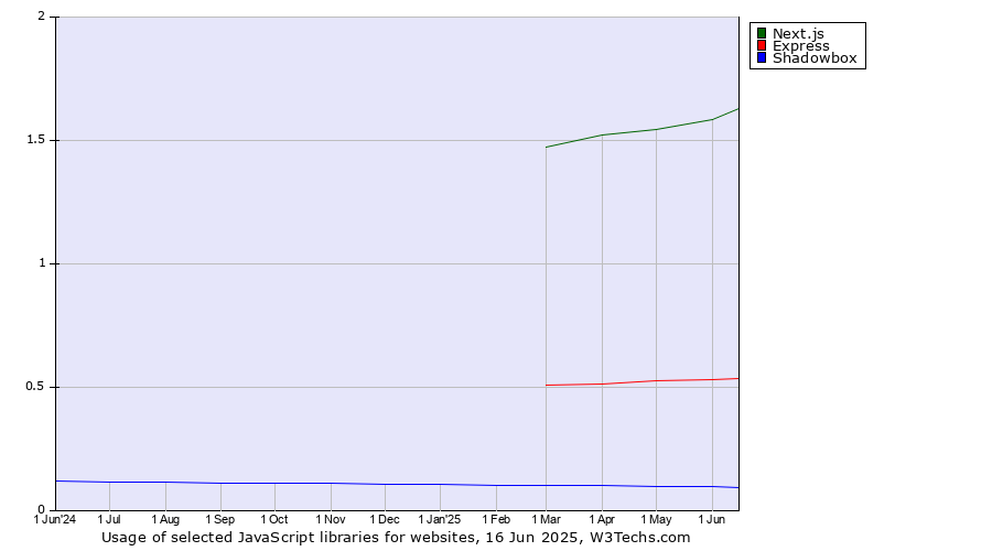 Historical trends in the usage of Next.js vs. Express vs. Shadowbox