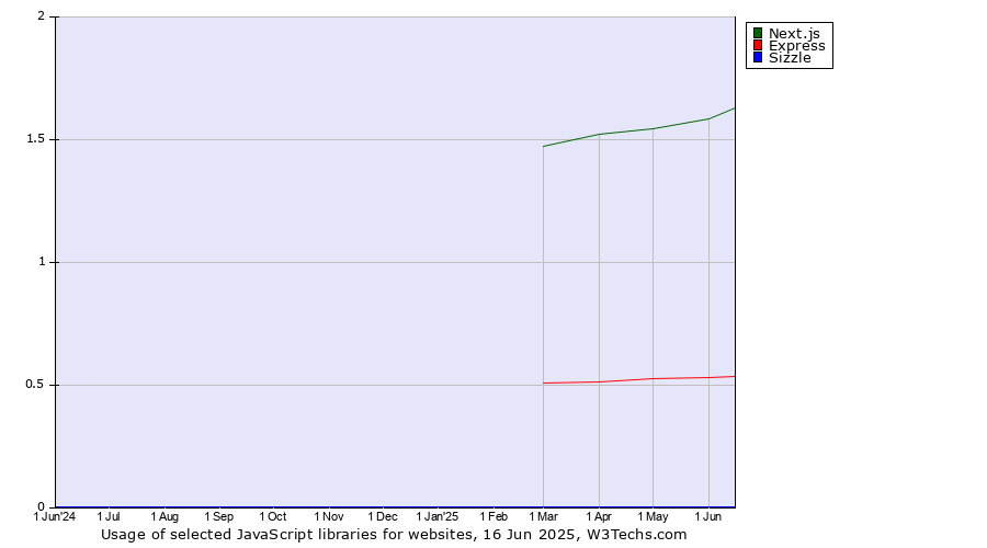 Historical trends in the usage of Next.js vs. Express vs. Sizzle
