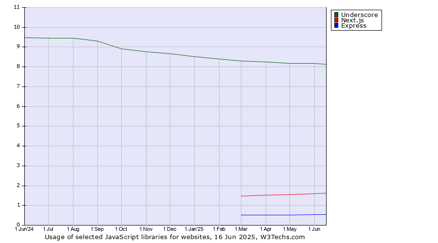 Historical trends in the usage of Underscore vs. Next.js vs. Express