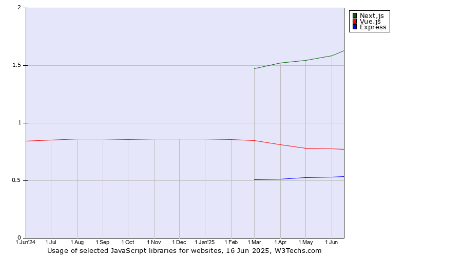 Historical trends in the usage of Next.js vs. Vue.js vs. Express