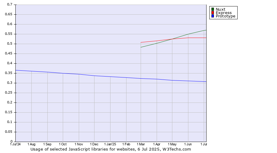 Historical trends in the usage of Nuxt vs. Express vs. Prototype