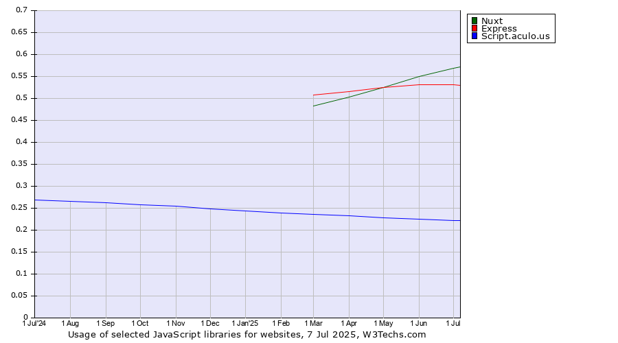 Historical trends in the usage of Nuxt vs. Express vs. Script.aculo.us