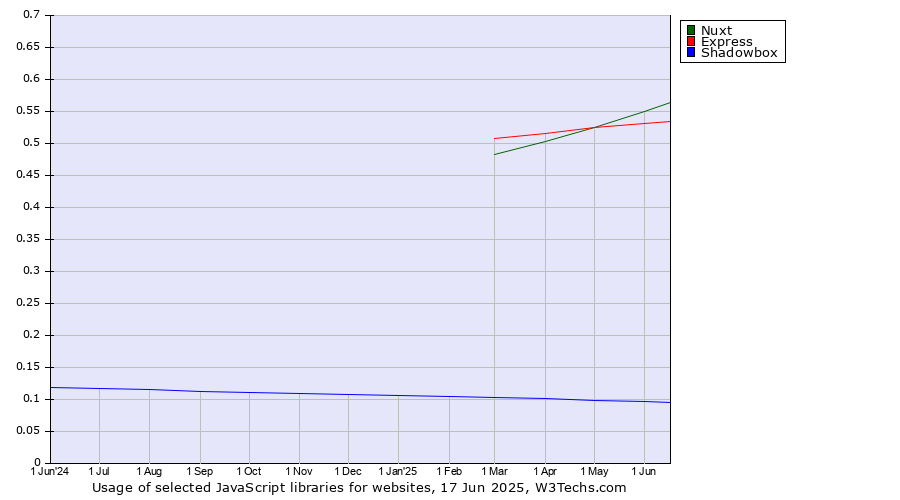Historical trends in the usage of Nuxt vs. Express vs. Shadowbox