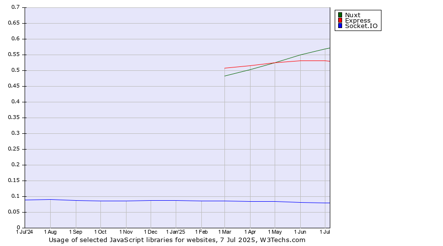 Historical trends in the usage of Nuxt vs. Express vs. Socket.IO